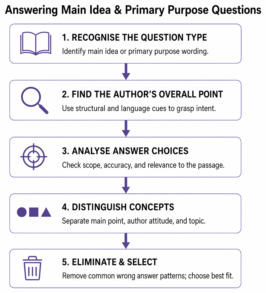 Main-idea question workflow from active passage reading to scope-based option evaluation and elimination of narrow, overbroad, contradictory, or extreme answer choices.