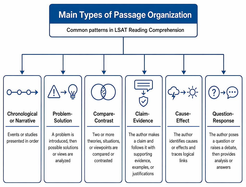 Passage organization patterns: chronological or narrative sequence, problem-solution, compare-contrast, claim-evidence or cause-effect, and question-response.