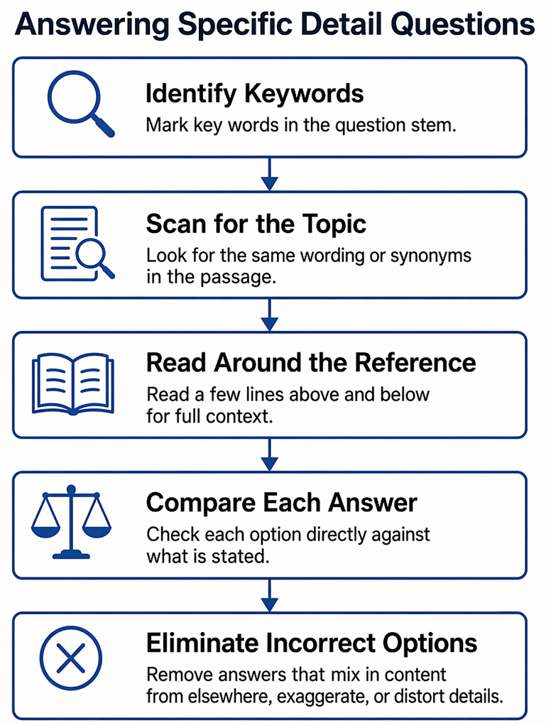 Specific-detail retrieval process: read the question, mark keywords, scan for synonyms, review surrounding lines, compare choices, and rescan if support is absent.