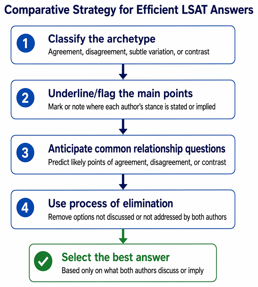 Comparative-reading relationship classification from identifying each passage’s main claim to categorizing agreement, disagreement, contrast, or partial alignment.