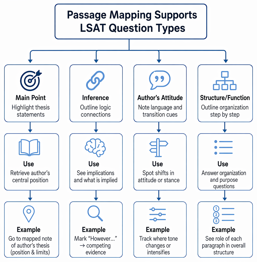 Passage outline sequence linking thesis, background or counterview, evidence, conclusion, and implications to a one-line margin summary.