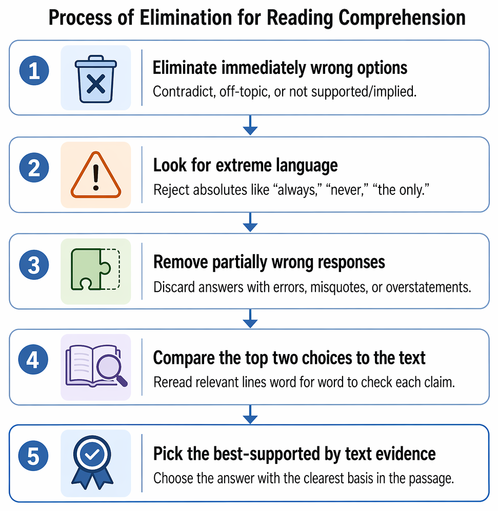 Common wrong answer types: unsupported claims, extreme language, irrelevant responses, partial or opposite statements, and scope errors that are too broad or narrow.