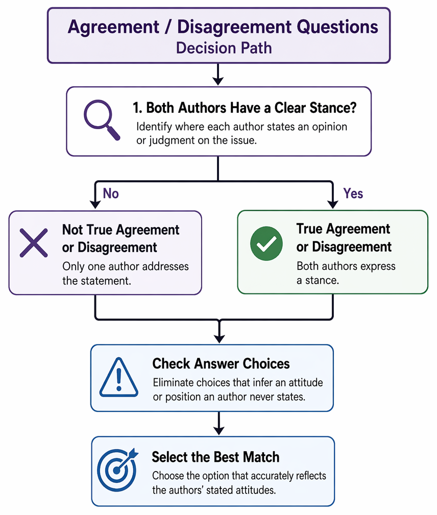 Agreement-disagreement classification process for paired passages, from identifying a tested statement to stance comparison and answer selection or elimination.