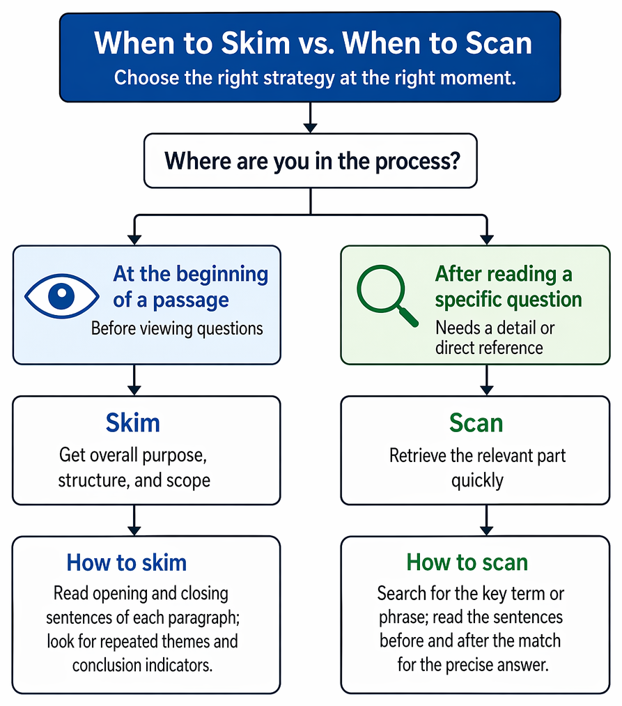 Reading strategy selection linking initial passage review, global-purpose questions, detail questions, and time pressure to skimming, scanning, or a hybrid approach.