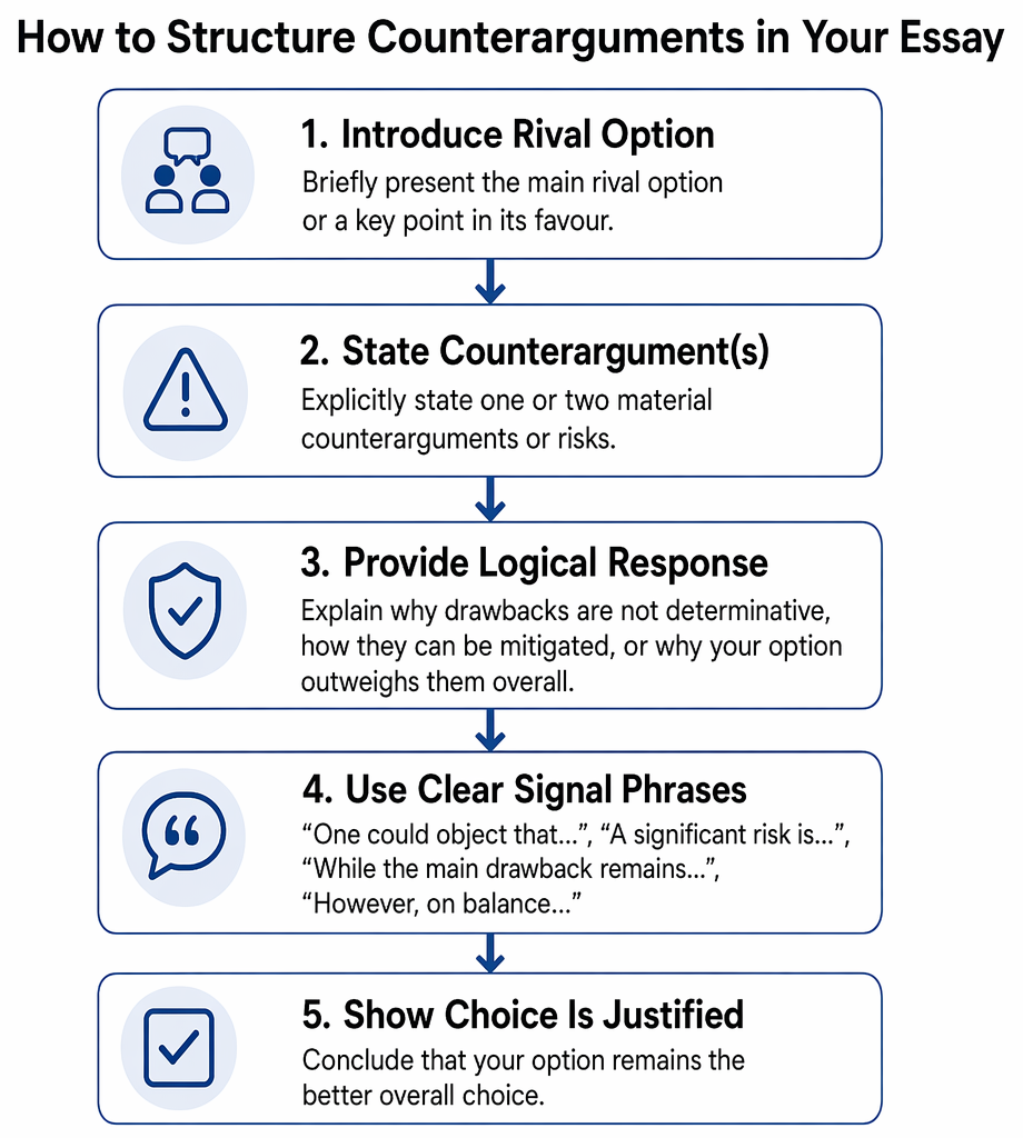 Counterargument handling process for identifying objections, assessing significance, selecting refutation, mitigation, or weighing responses, and reconnecting to the main conclusion.