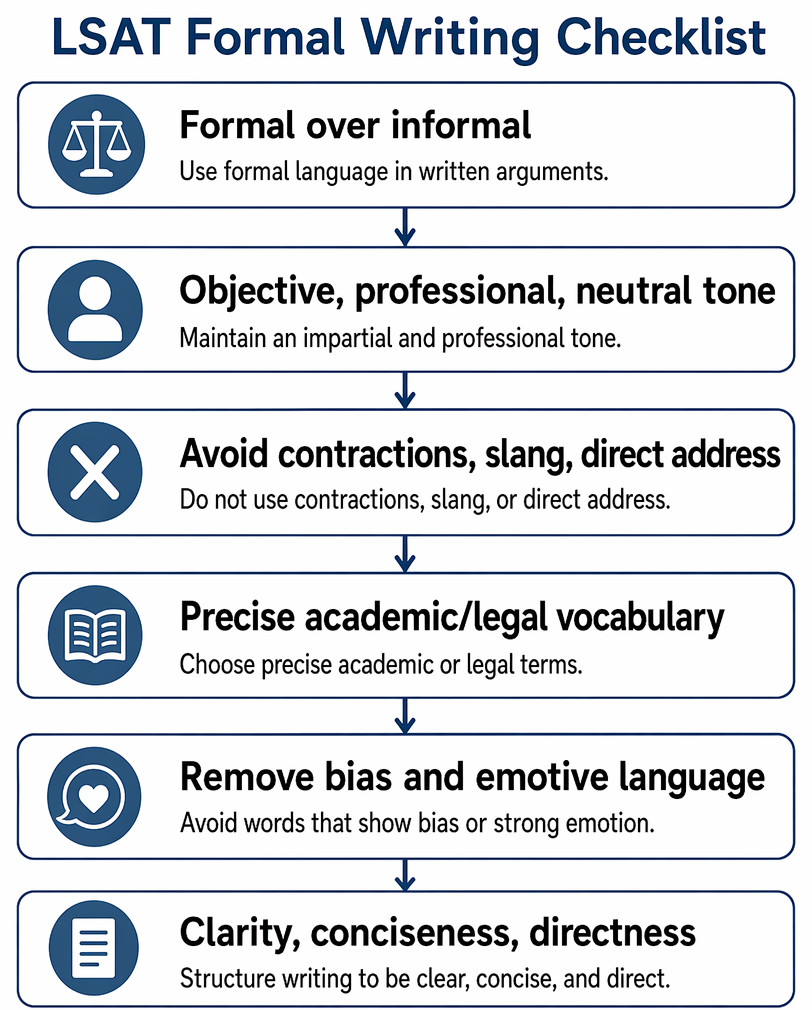 Sentence evaluation criteria for formal, objective language, including contractions, emotive wording, colloquialisms, and exaggeration, with revision required for noncompliant phrasing.
