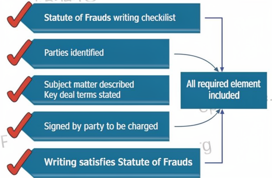 Statute of Frauds writing sufficiency requirements: identification of parties, subject matter, essential terms, signature, and use of email or multiple documents.