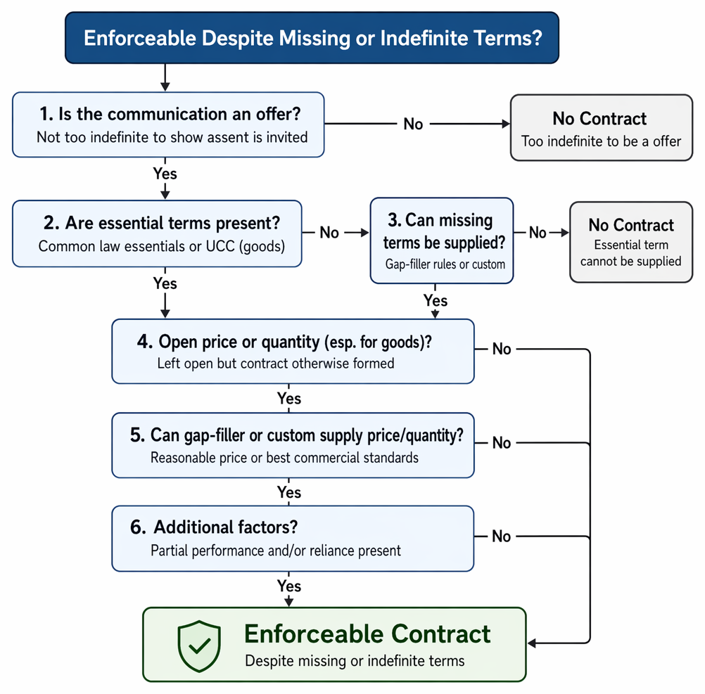 Contract indefiniteness and missing terms under common law and the UCC, including gap fillers, illusory promises, and objective standards for enforcement.