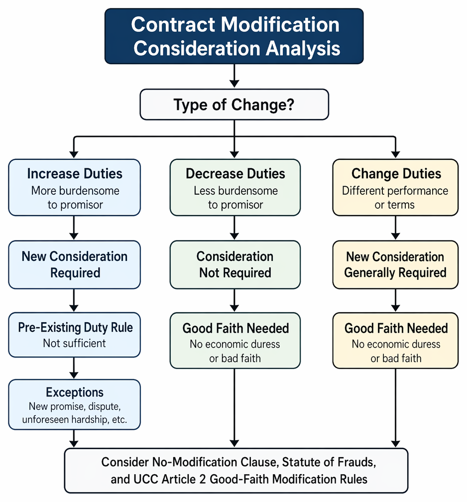 UCC sales contract modification enforceability requirements, including good faith, duress, writing clauses, and Statute of Frauds compliance.
