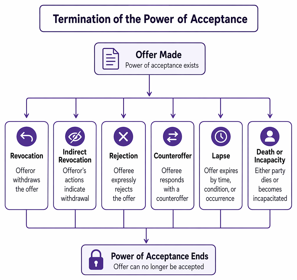 Offer status distinguishing irrevocable option contracts and firm offers from revocable offers terminated by revocation, rejection, lapse, death, or incapacity.