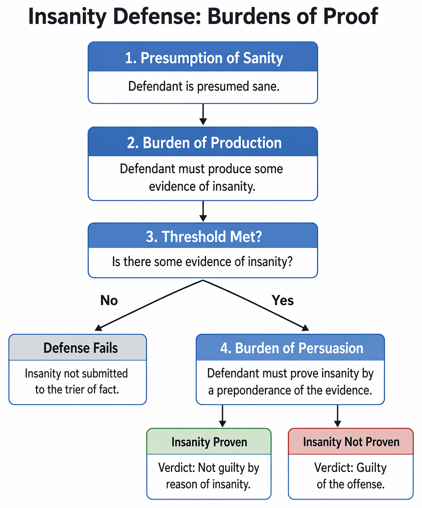 Mental disorder issues in criminal cases: insanity, competency to stand trial, diminished capacity, and intoxication, organized by timing and legal question.