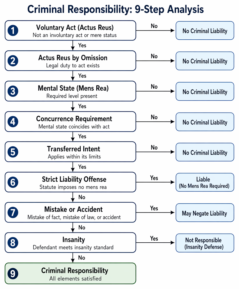 Criminal omission liability requiring a legal duty, awareness of facts creating the duty, and reasonable ability to perform before omission constitutes actus reus.