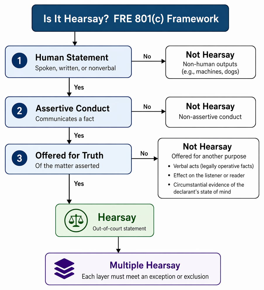 PastPaperHero | Hearsay and circumstances of its admissibility ...