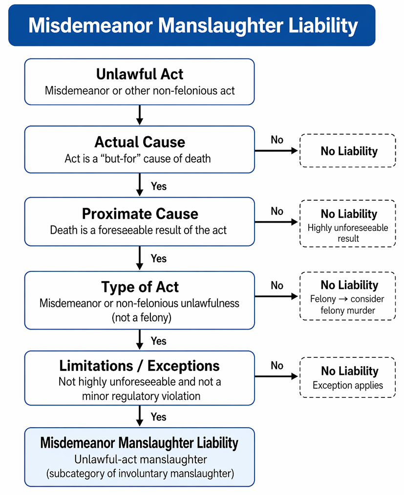 Homicide liability for deaths during crimes, distinguishing felony murder from involuntary manslaughter based on predicate offense and foreseeability.
