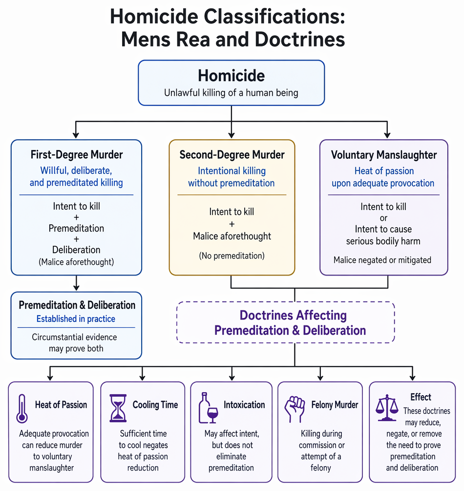 Premeditation and deliberation as elements of first-degree murder, including brief reflection, calm rational choice, and proof through planning, motive, and manner of killing.