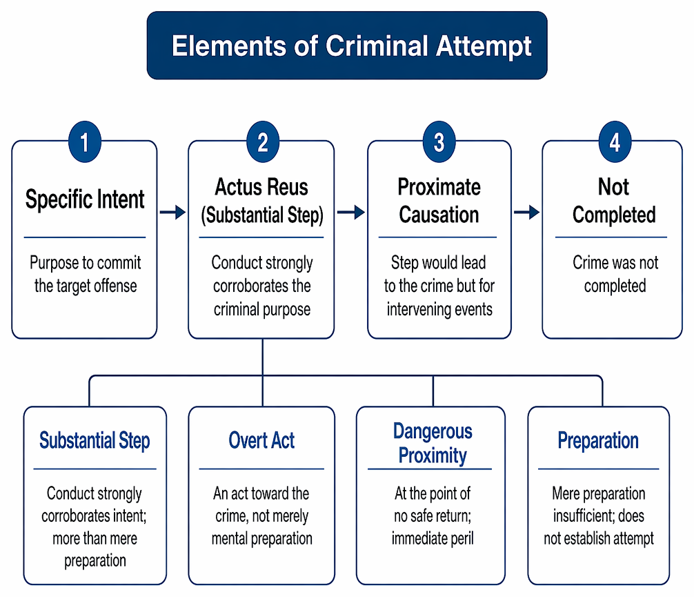 Attempt liability impossibility analysis distinguishing legal impossibility as a defense from factual impossibility as no defense.