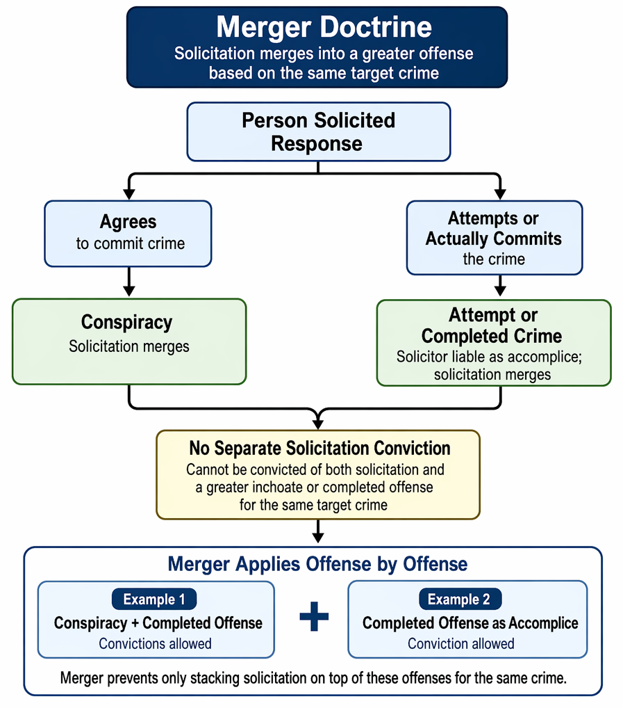 Inchoate-crime classifications linking urging, agreement, substantial step, and completed offense facts to solicitation, conspiracy, attempt, and accomplice liability.