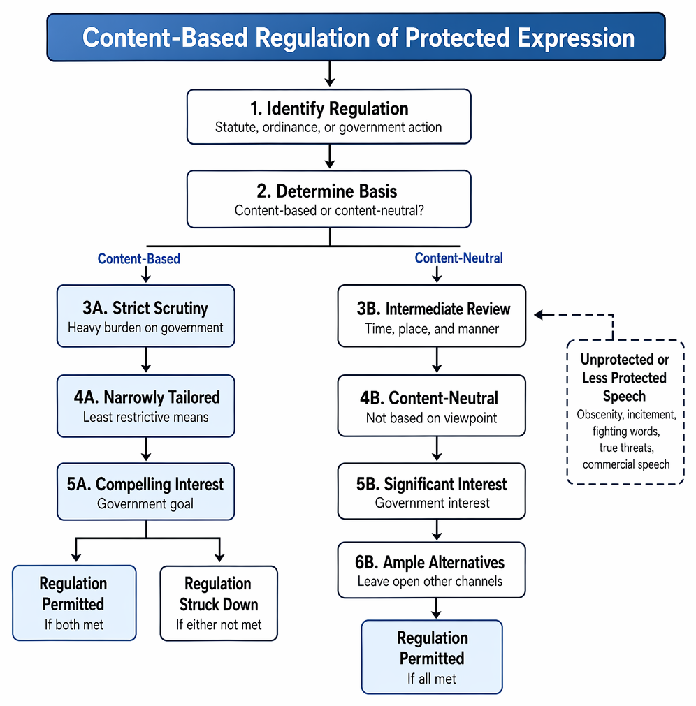 Strict scrutiny analysis for content-based restrictions on protected speech: compelling governmental interest, necessity, and narrow tailoring; any missing element invalidates the law.