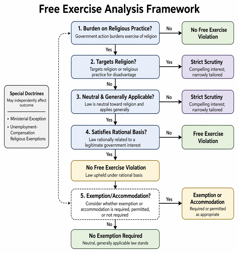 Free Exercise strict-scrutiny triggers for laws lacking neutrality or general applicability: facial targeting, secular exceptions, individualized exemptions, selective enforcement, or hostility to religion.