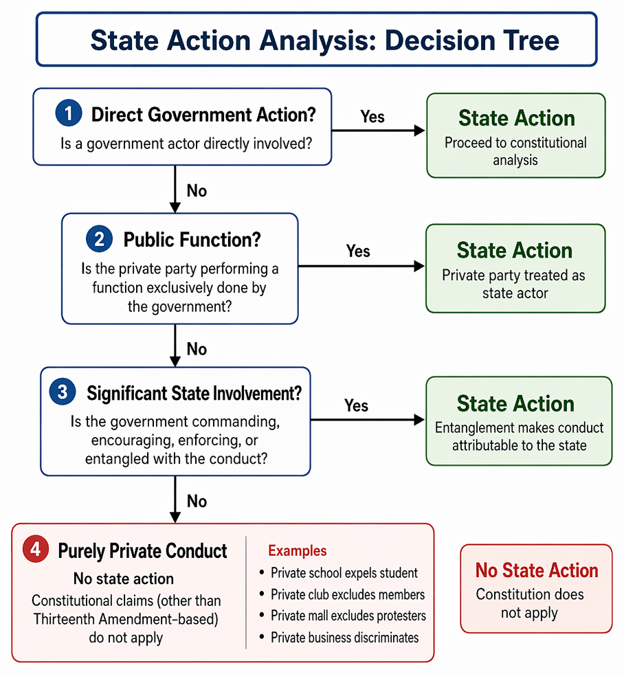 State action exceptions categorized by exclusive public functions, significant state involvement, and factors insufficient alone to attribute private conduct to government.