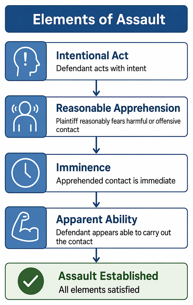 Assault defenses assessing consent, self-defense, defense of others, and defense of property, with outcomes of defense succeeds or no defense.