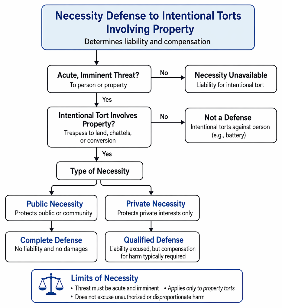 Private necessity: reasonably necessary entry onto another's property bars trespass liability, requires payment for actual damage, and ends with a duty to leave.