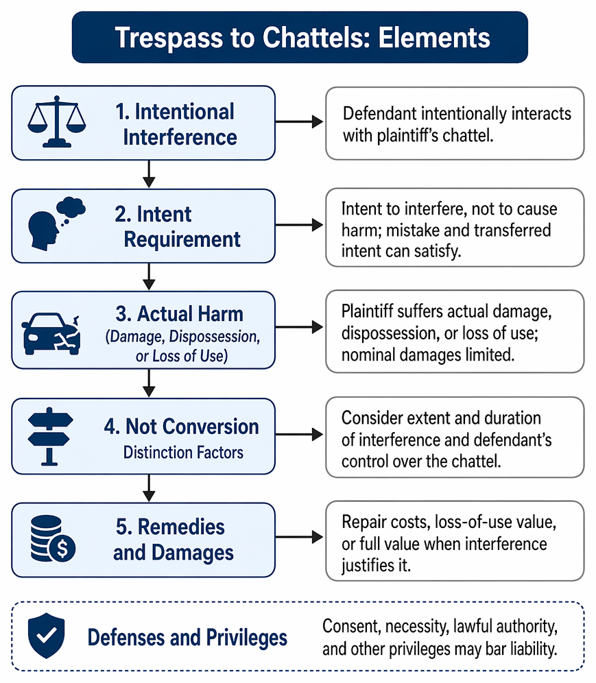 Trespass to chattels elements, interference modes, damage requirements, remedies, and distinction from conversion.