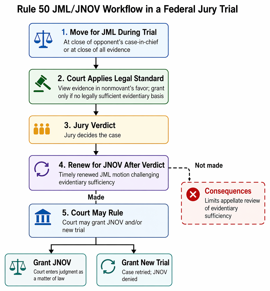 Judgment as a matter of law standard requiring evidence viewed favorably to the nonmovant, without credibility assessment, to test reasonable-jury evidentiary sufficiency.