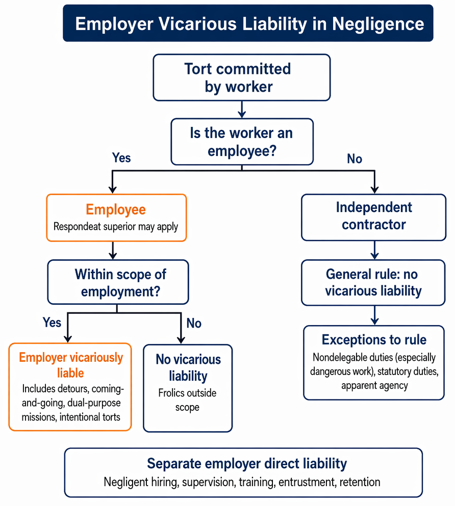 Scope of employment analysis classifying assigned duties, incidental acts, minor detours, and foreseeable job-related intentional torts as within scope; major frolic outside.