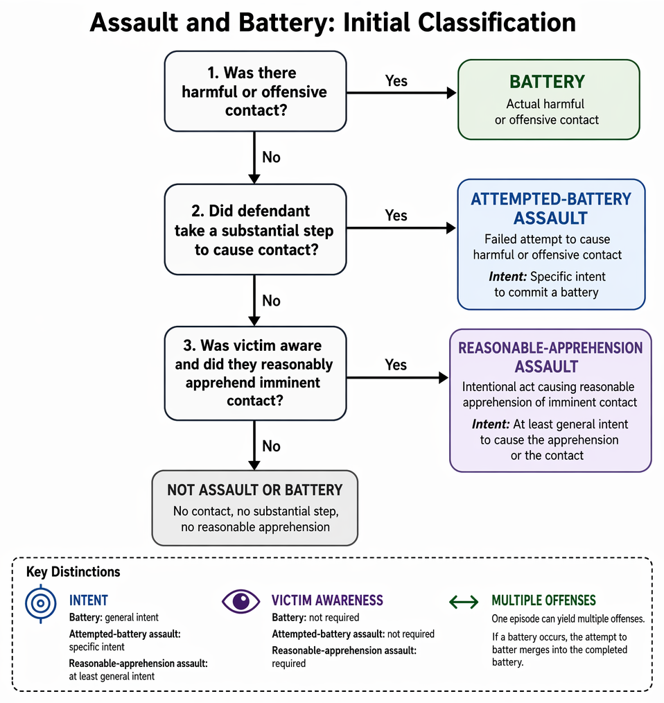 Assault divided into attempted-battery and apprehension forms, with elements including intent, substantial step, imminence, apparent ability, and victim-awareness requirements.