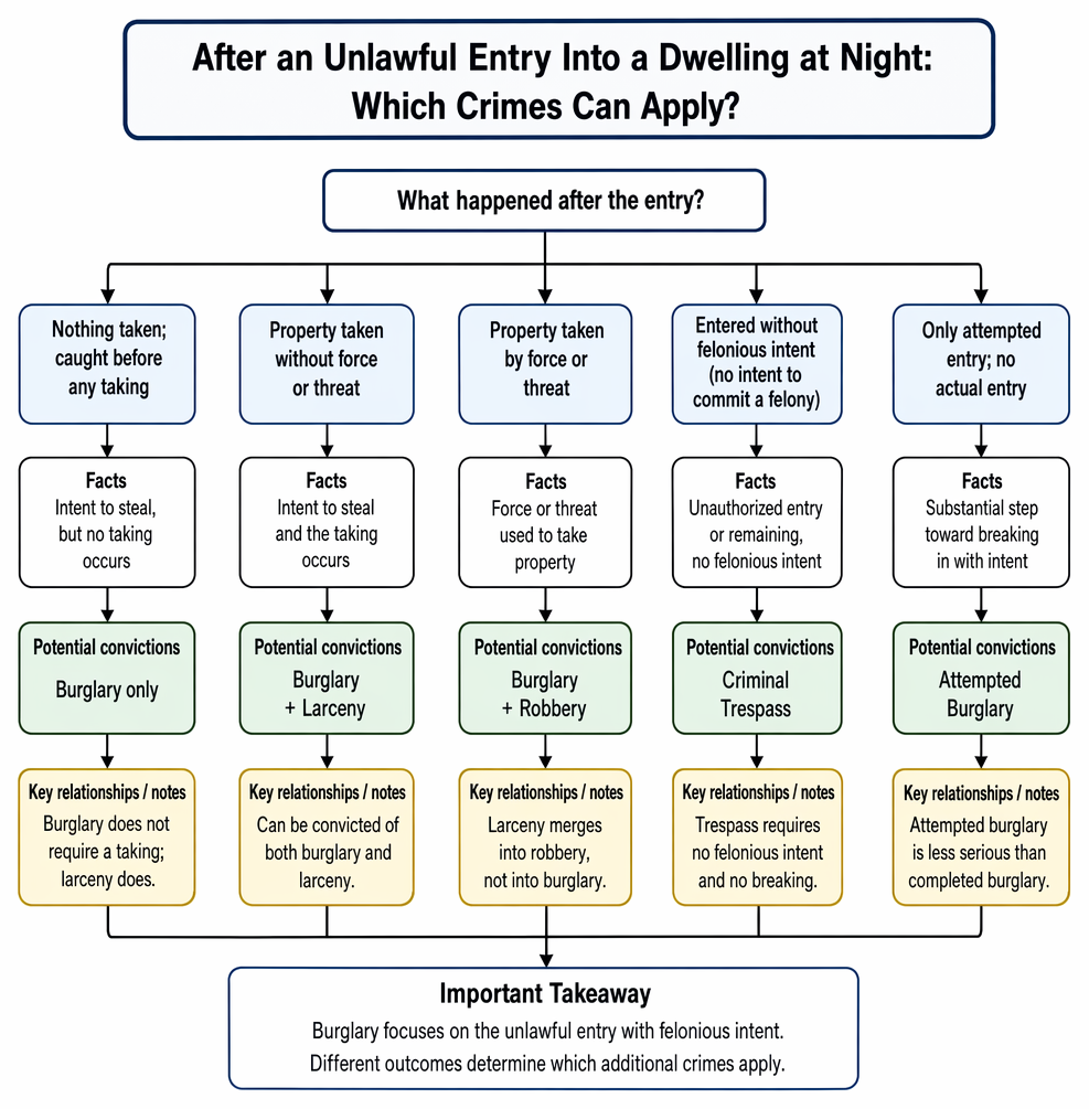 Burglary breaking and entering rules distinguishing actual breaking, constructive breaking, no breaking, and instrumental entry across common law entry scenarios.