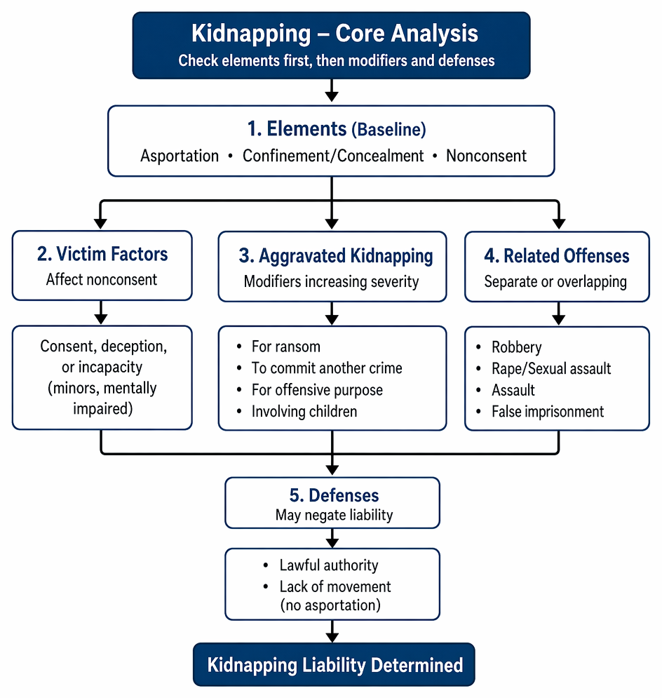 Restraint or movement during another crime becomes kidnapping only if nonincidental and if it increases risk, prolongs confinement, or aids escape or concealment.