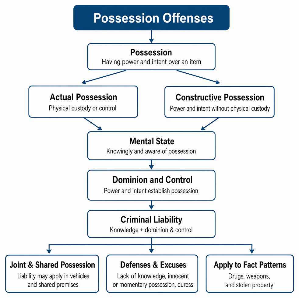 Possession classifications in criminal law: actual, constructive, and joint possession, with elements of physical control, dominion, intent, knowledge, and insufficient proximity.