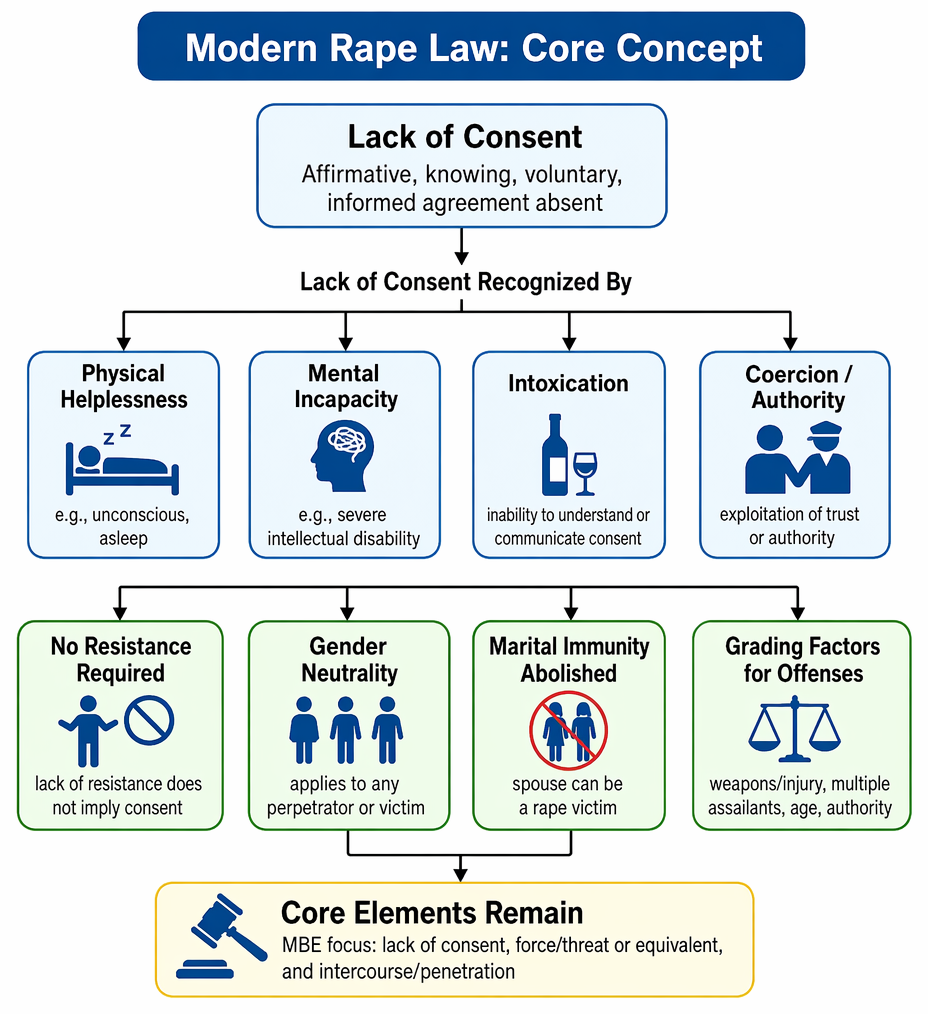 Rape law evolution from common law requirements of force and nonconsent to modern statutes emphasizing consent, gender neutrality, broader penetration, and abolished marital immunity.