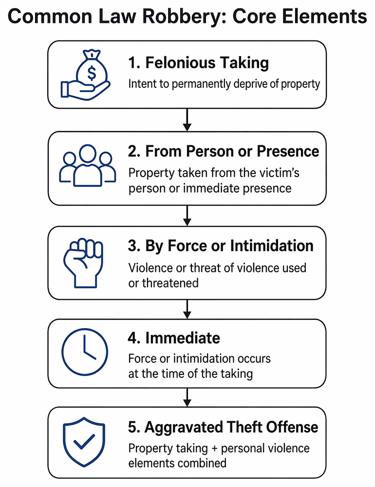 Robbery classification based on timing of force or threats during a theft, distinguishing robbery from larceny and post-theft escape conduct.
