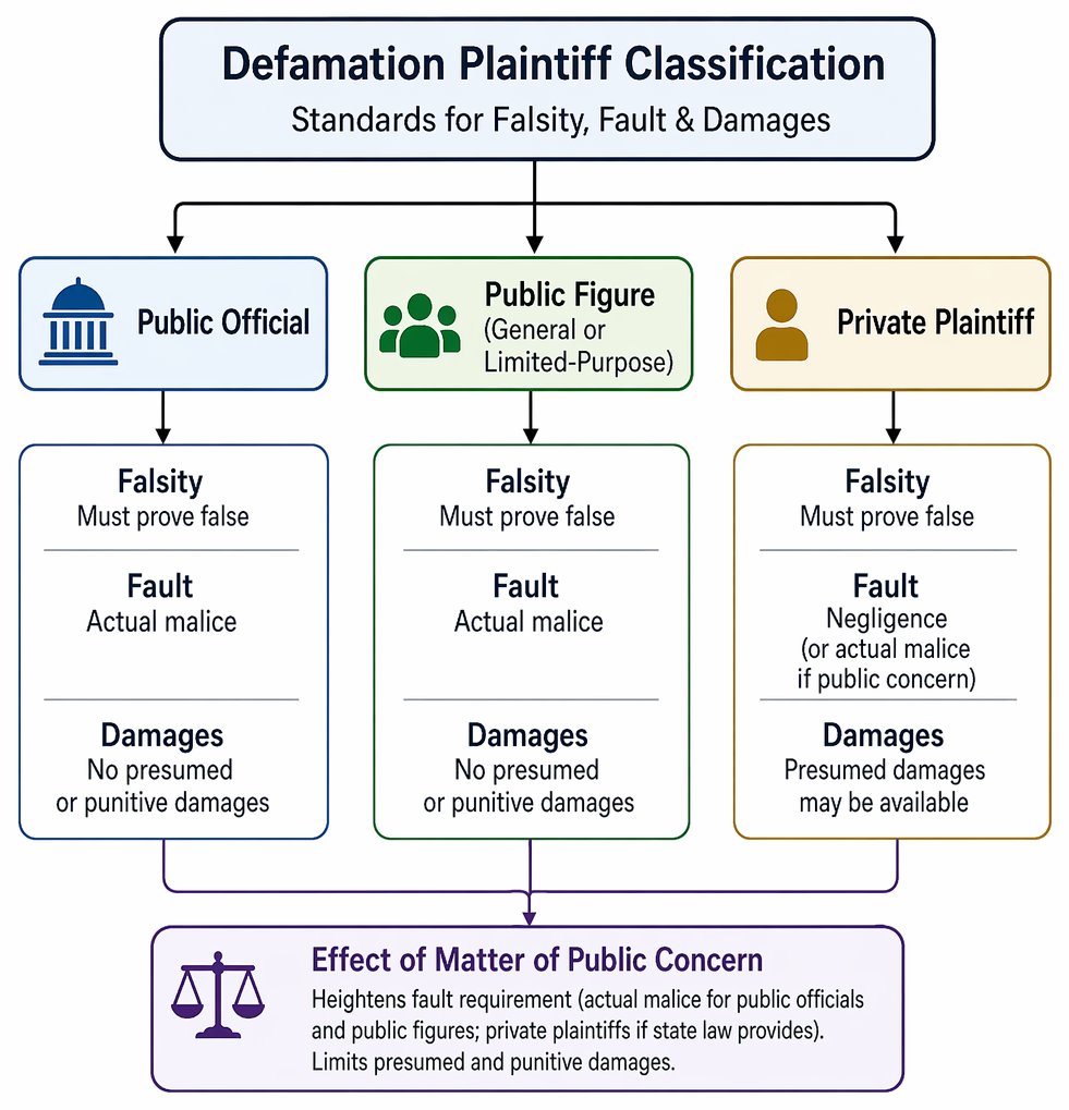 Defamation classifications linking libel to presumed damages and slander to special damages, except slander per se, where damages are presumed.