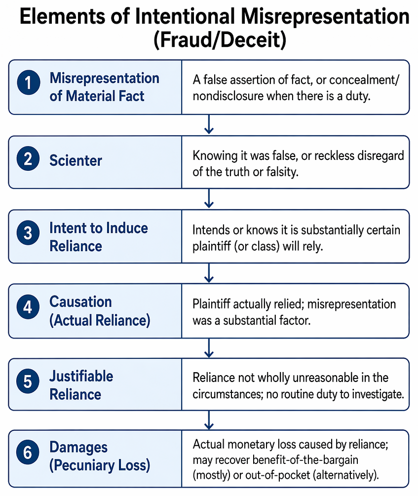 Justifiable reliance on misrepresentations, distinguishing factual statements from opinions or sales talk, recognized exceptions, and absence of a general duty to investigate.