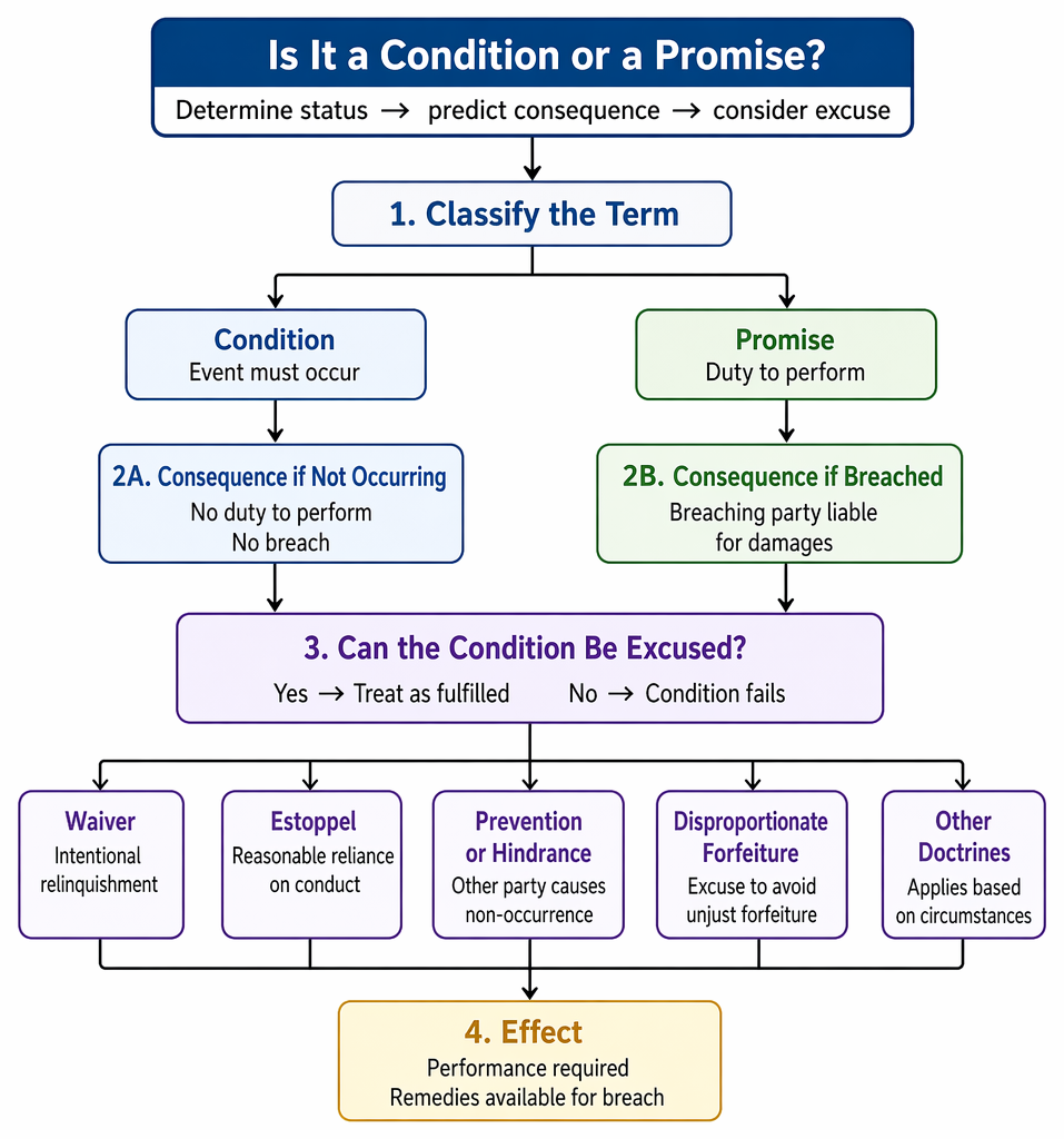 Excuse of conditions through waiver, estoppel, prevention, and forfeiture, including when a duty becomes due, absolute, or judicially excused.