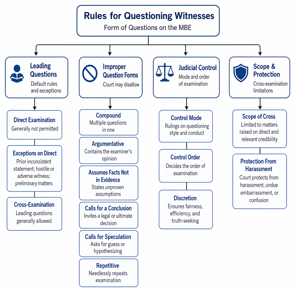 PastPaperHero | Presentation of evidence - Form of questions