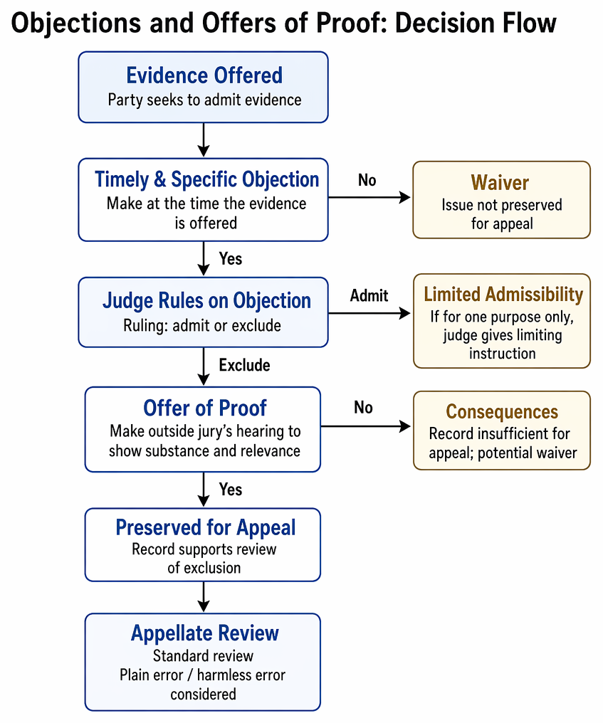 PastPaperHero | Presentation of evidence - Objections and offers of proof