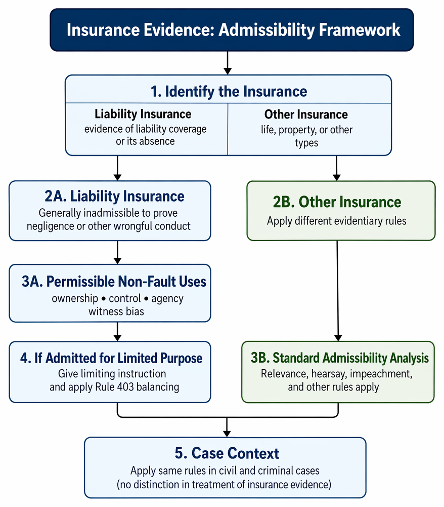 Liability insurance evidence under FRE 411, from objection and purpose determination to exclusion or limited admission with Rules 403 and 105 safeguards.