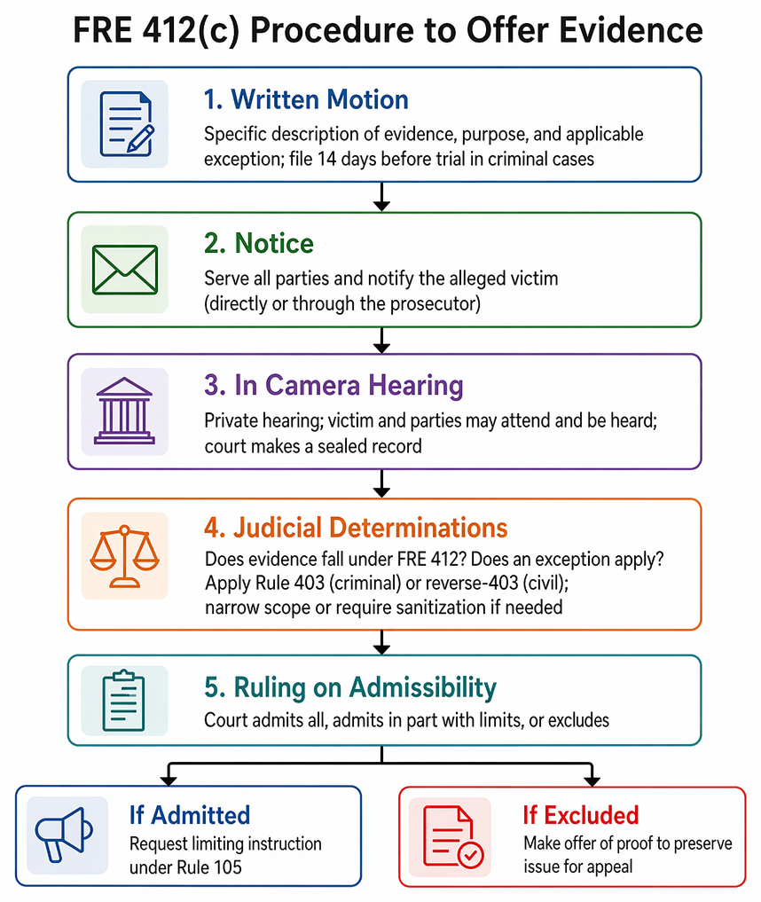 Rule 412 criminal proceedings: three admissibility exceptions and exclusion of other-partner sexual conduct offered to prove consent.