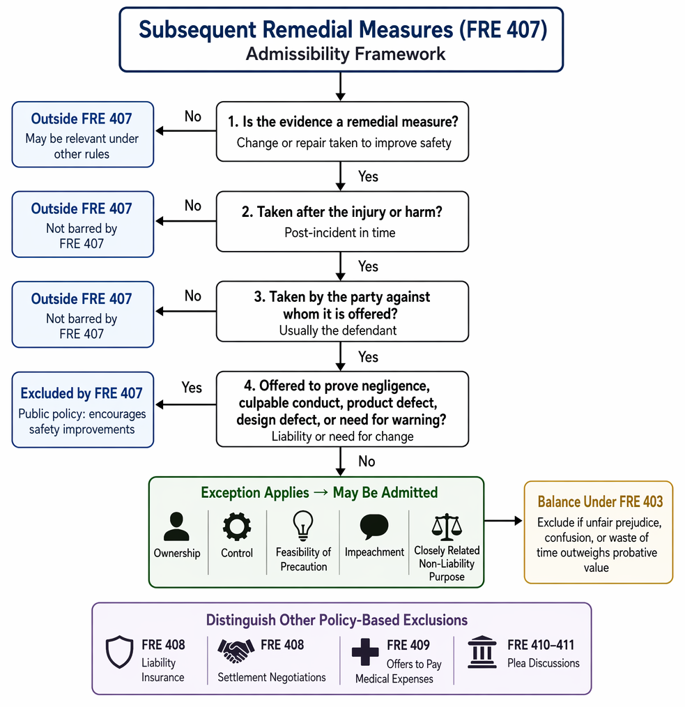 Subsequent remedial measures under FRE 407: policy rationale, barred liability uses, recognized exceptions, and timing and third-party scope limitations.