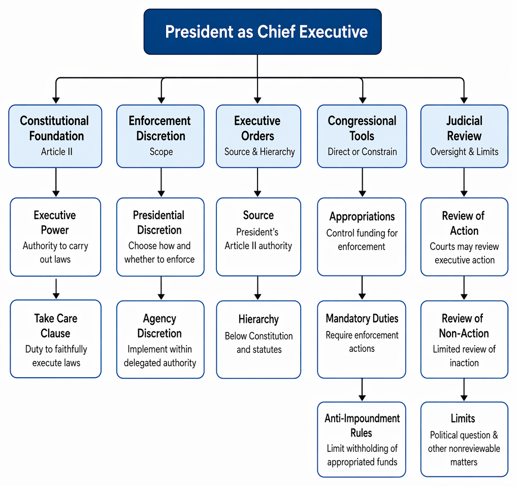 Executive order validity determined by consistency with the Constitution and federal statutes, with conflicting orders invalid and lawful directives enforceable.