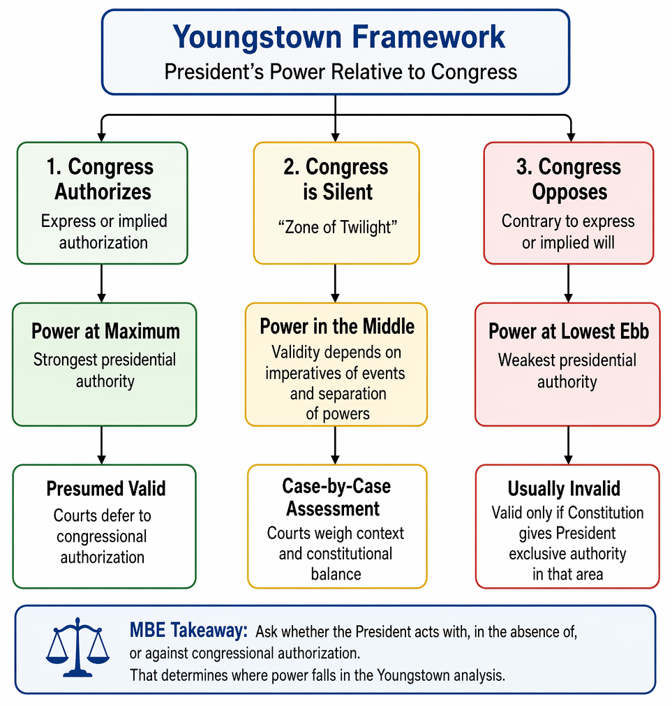 Congressional mechanisms for controlling executive action, identifying legislative vetoes and congressional appointment or removal as unconstitutional, and appropriations, delegation, and oversight as generally valid.