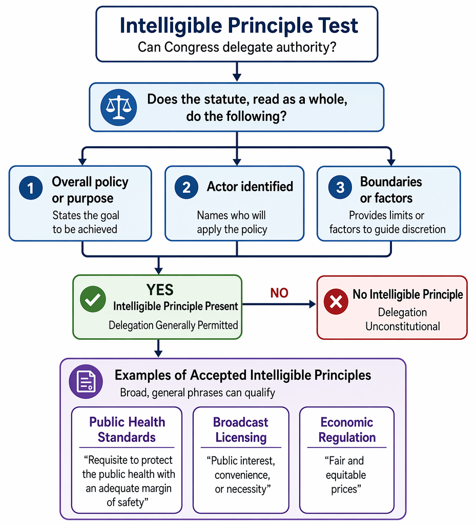 Intelligible principle requirements: Congress states a general policy, identifies the delegate, defines limits, and may use terms such as public interest.