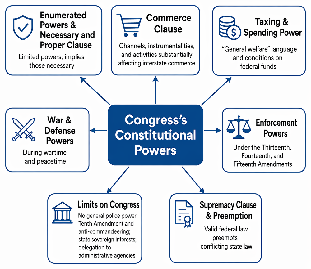 Commerce Clause analysis distinguishing channels, instrumentalities, and substantial-effects categories, with economic activity supporting regulation and non-economic activity requiring a direct interstate commerce link.