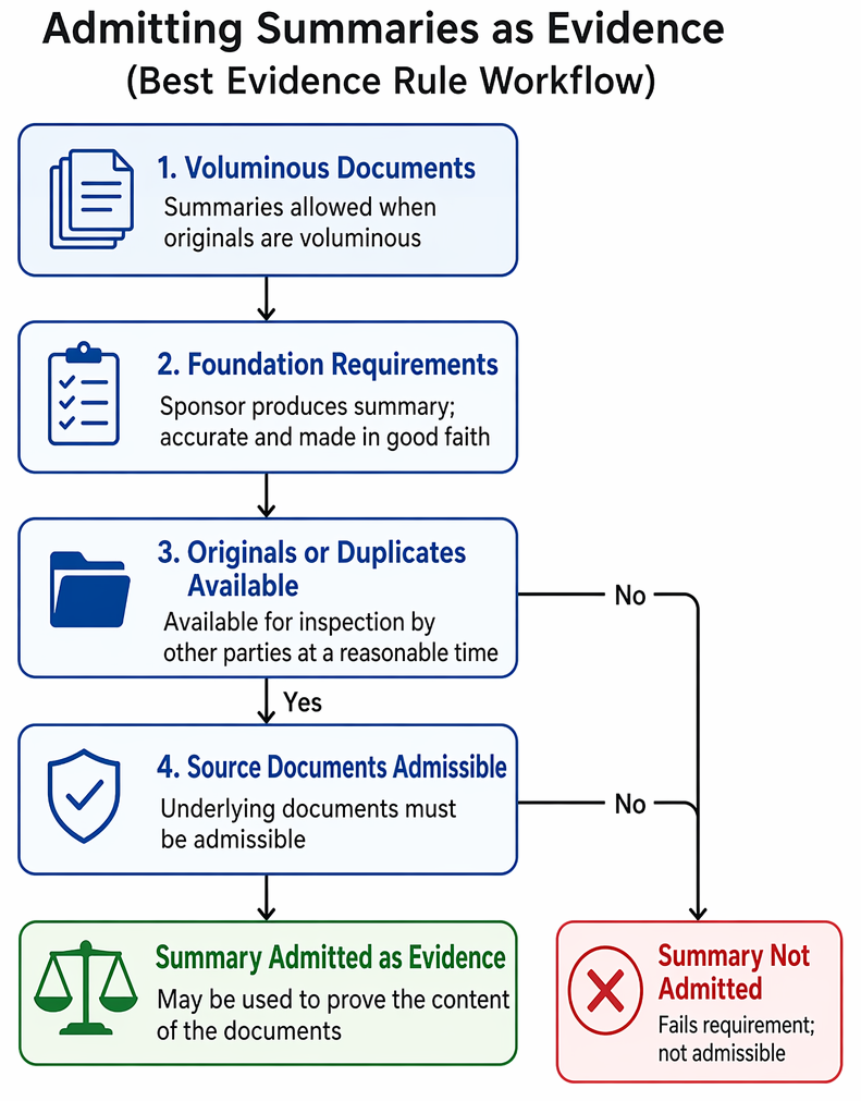 Summary admissibility for proving contents of writings, recordings, or photographs when originals are voluminous, inspectable, and accurately summarized from admissible sources.