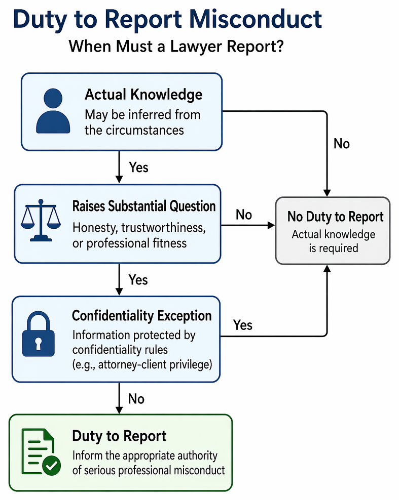 Subordinate lawyer obligations under supervisory direction when professional-duty issues are arguable, reasonably resolved, or clearly governed by the Model Rules.