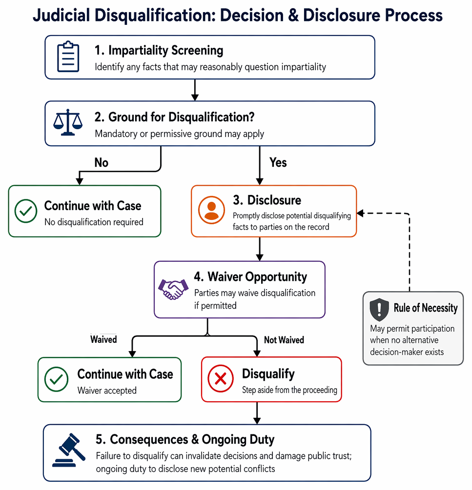 Mandatory judicial disqualification grounds: personal bias, disputed facts, financial or family interests, prior participation, public commitments, and excessive campaign contributions.